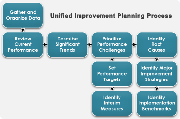 Unified Improvement Planning Process Map