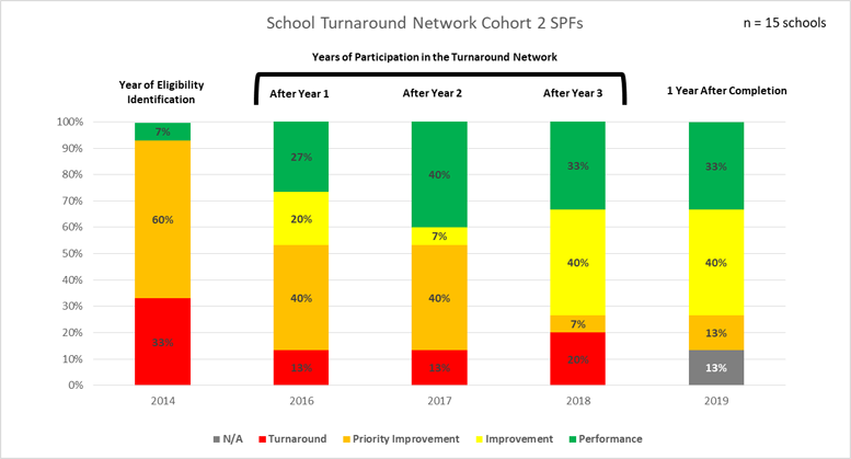 A graph of performance frameworks for the Turnaround Network program