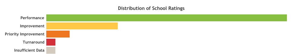 2019 Distribution of School Ratings