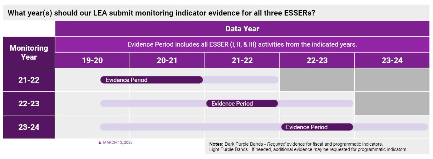 Table showing what year(s) an LEA should submit monitoring indicator evidence for all three ESSERs.