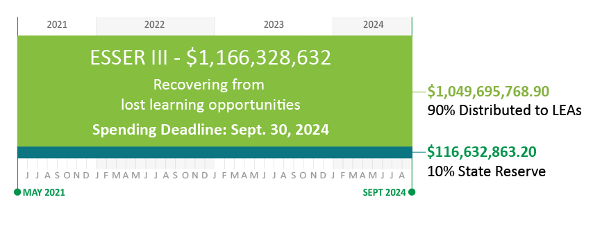 Chart with time frame showing May 2021 to September 2024. ESSER 3: $1,166,328,632. Recovering from lost learning opportunities. Spending deadline: September 30, 2024. $1,049,695,768.90, 90% distributed to LEAs, $116,632,863.20.