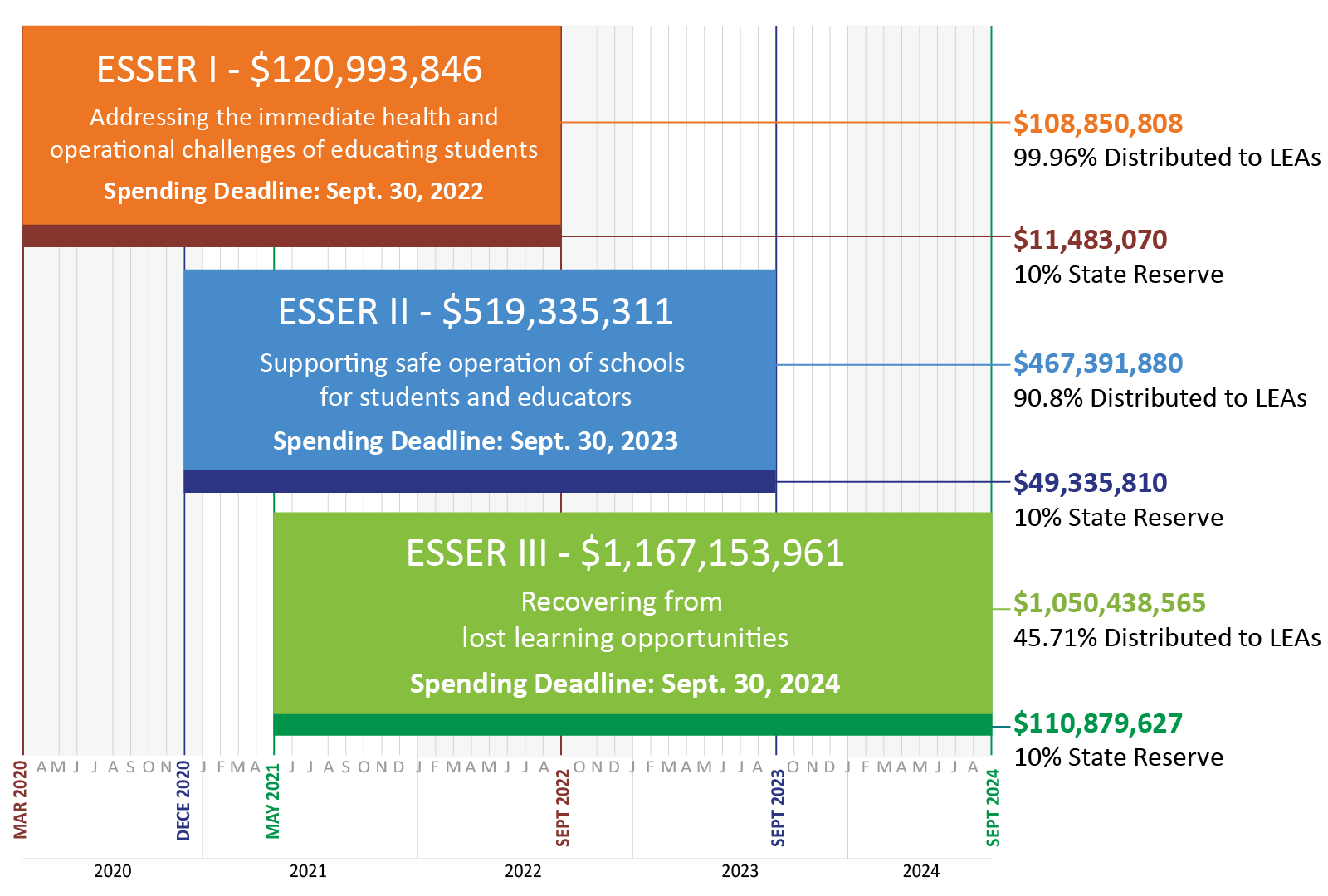 Chart with time frame showing March 2020 to September 2024. ESSER 1: $120,993,846 Addressing the immediate health and operational challenges of education students. Spending Deadline: Sept. 30, 2022. $108,850,808 (99.96% Distributed to LEAs) $11,483,070 (10% State Reserve) ESSER 2: $519,335,311 Supporting safe operation of schools for students and educators. Spending Deadline: Sept. 30, 2023. $467,391,880 (90% Distributed to LEAs) $49,335,810 (10% State Reserve) ESSER 3: $1,167,153,961 Recovering from lost l
