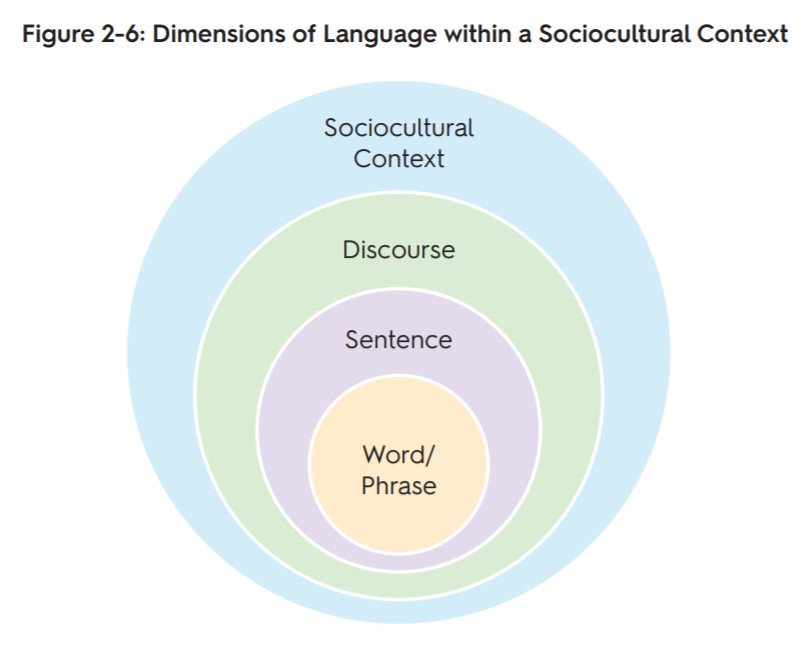 Figure 2-6, Dimensions of Language within a Sociocultural Context. Outside fourth circle shows sociocultural context. Inner third circle shows discourse. Inner second circle shows sentence. Final most inner circle shows word/phrase.