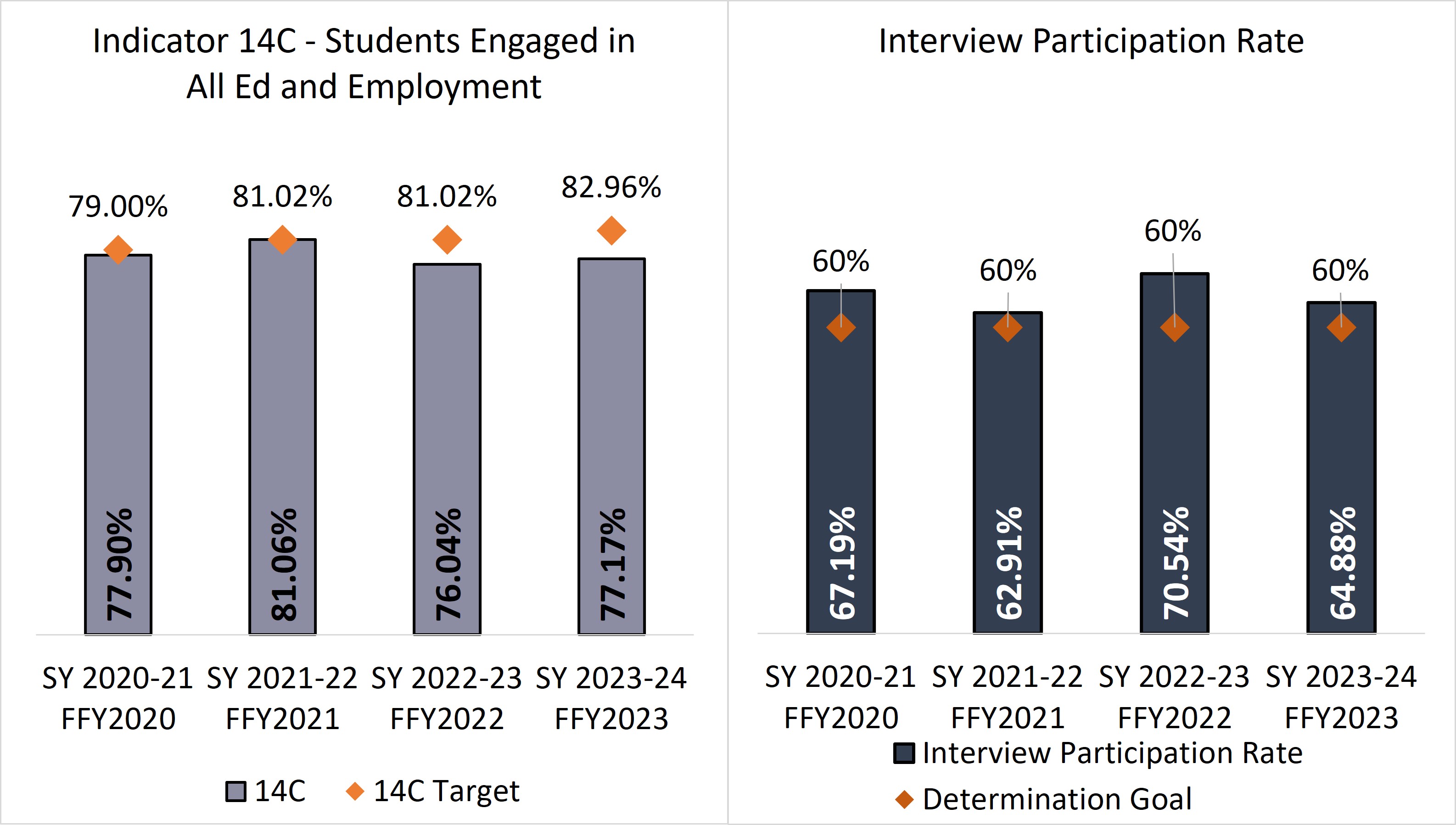 2023-2024 Targets for 14A , 14B, and 14C were missed.