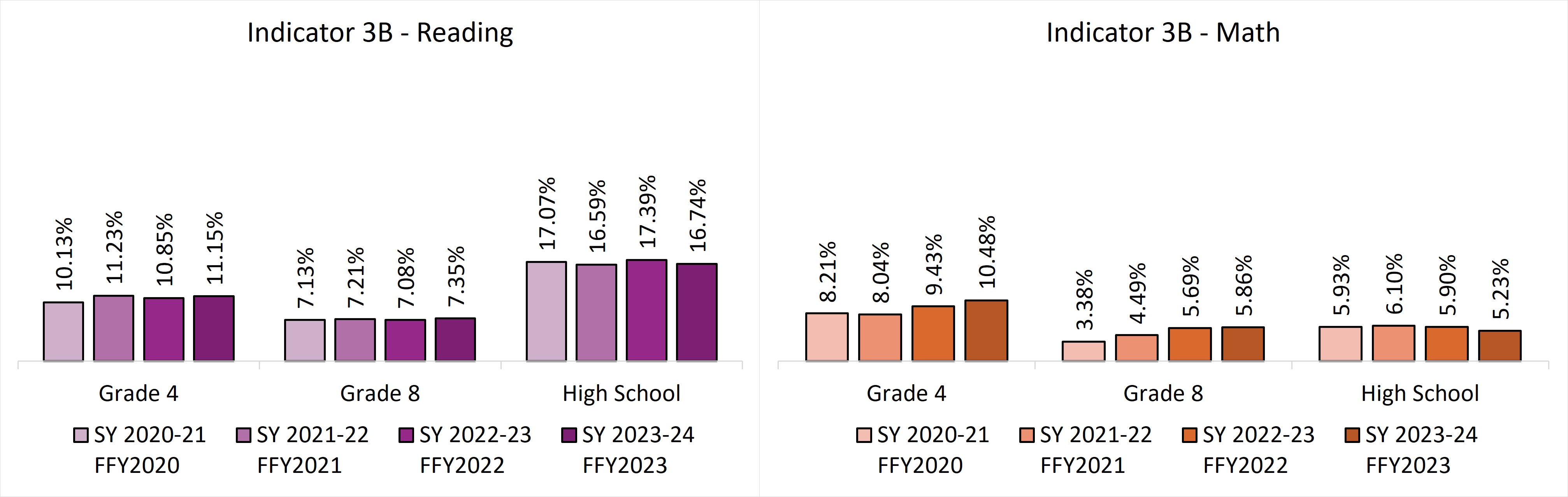 o	Bar graph of indicator 3B Reading and Math. Data for graph are in the 3B Reading and 3B Math tables below. in school year 2023-24 no groups met targets