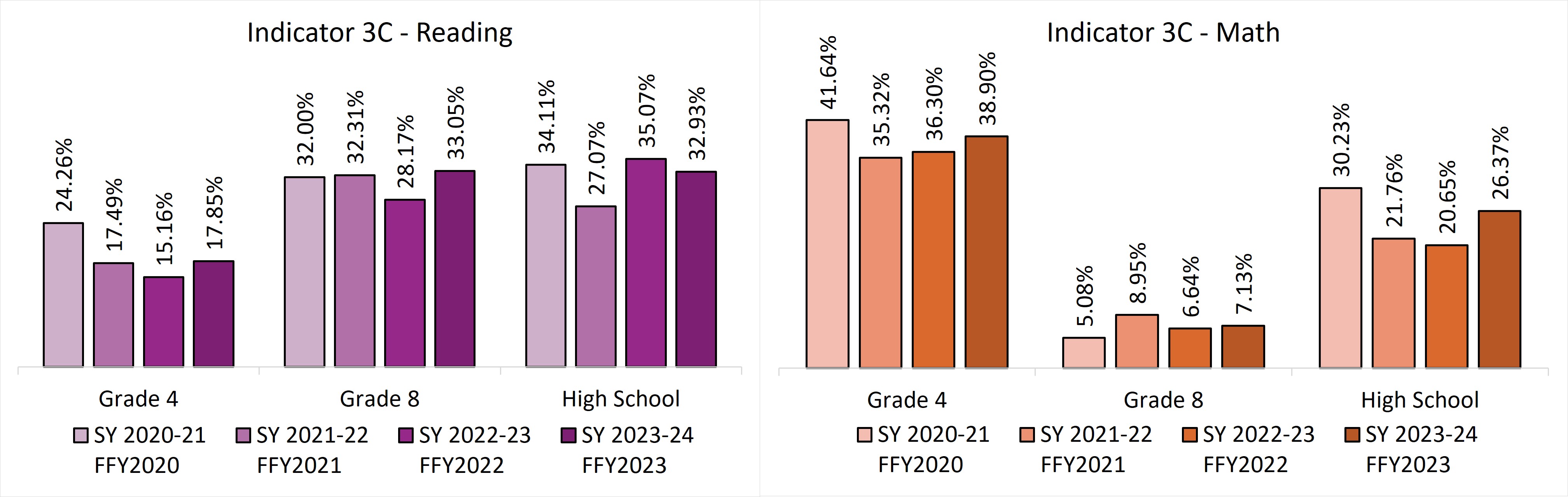 Bar graph of indicator 3C Reading and Math. Data for graph are in the 3C Reading and 3C Math tables below. In school year 2023-24 Math Grade 4 and Math High school met targets 