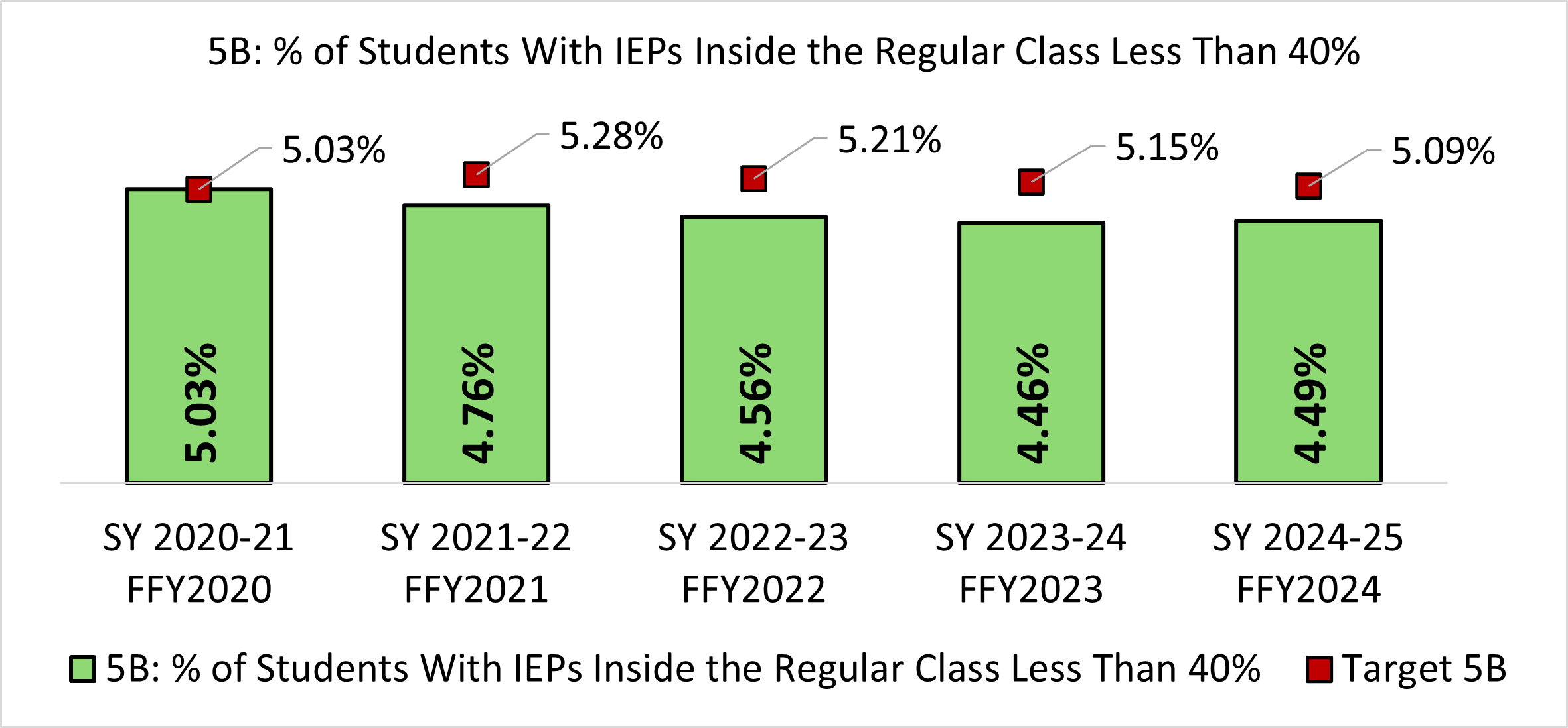 Indicator 5B bar graph representing data in Indicator 5 table below