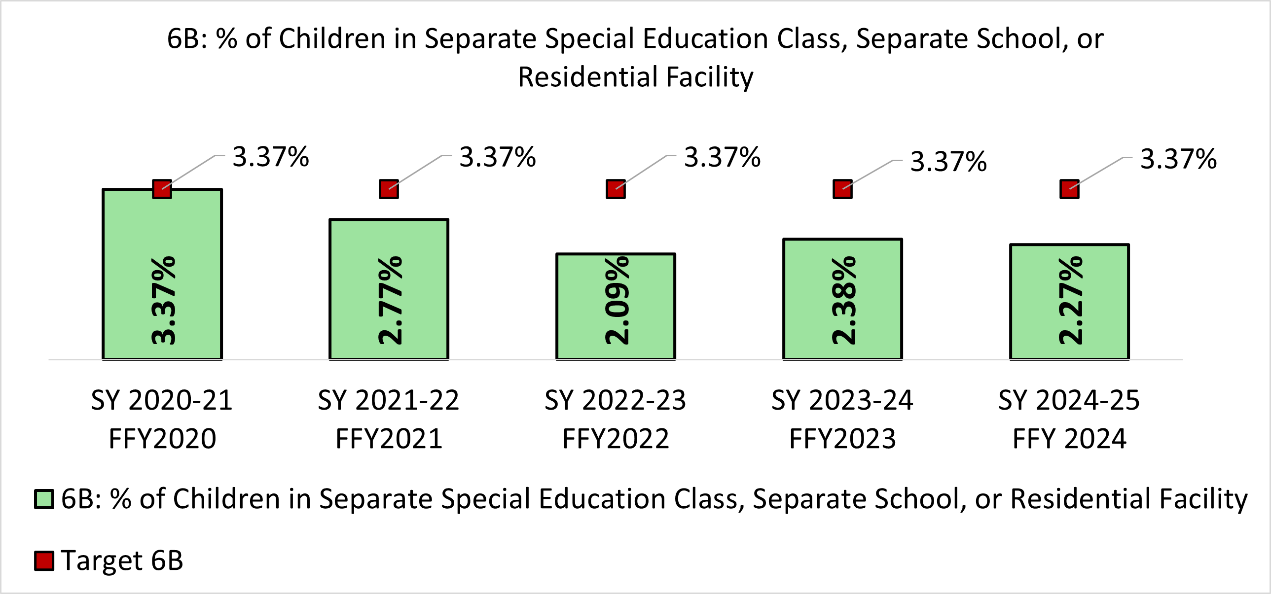 Indicator 6B bar graph representing data in Indicator 6 table below