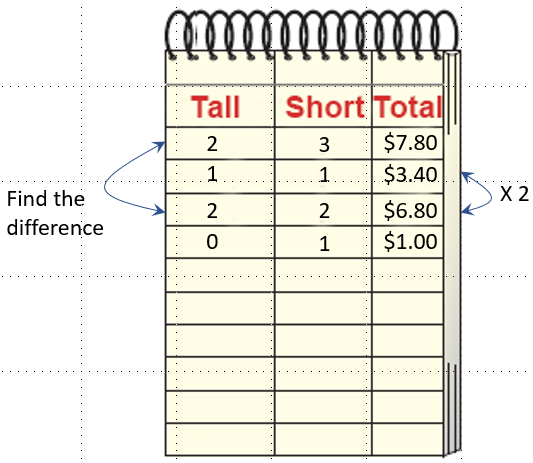 Graphic showing notebook notation with the values used in the candles task above. The three columns in the notebook are 