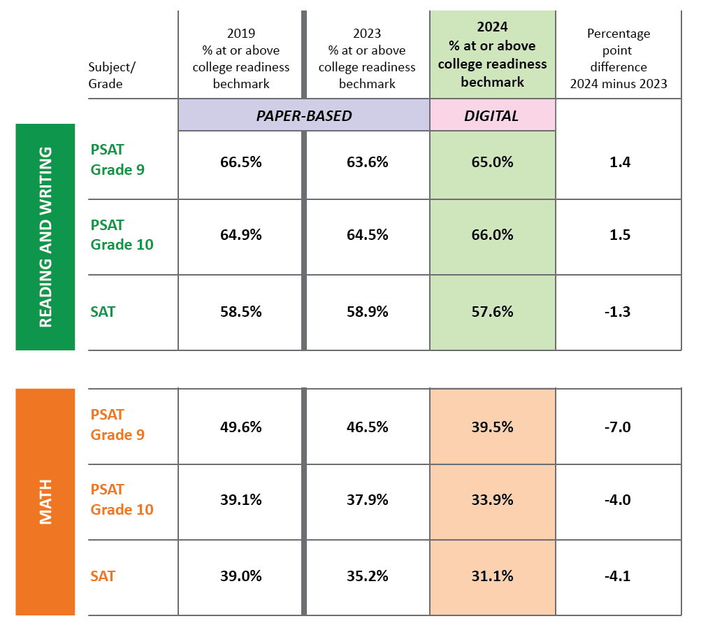 2024 PSAT SAT Comparison to 2023 and 2019