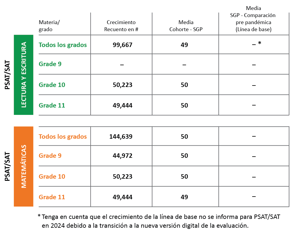 2024 Graphic PSAT SAT Growth Spanish