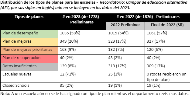 School Performance Framework 2023 Spanish