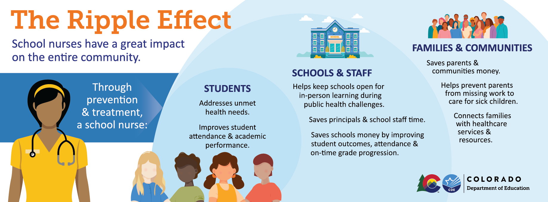 Ripple Effect infographic about the impact school nurses have on a community. Alt text at http://www.cde.state.co.us/communications/alttext-schoolnurserippleeffect#english