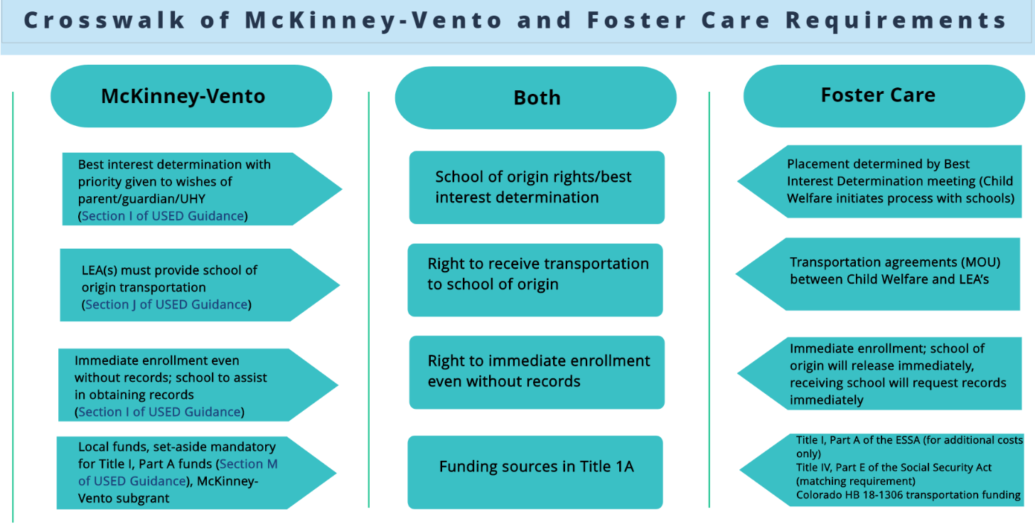 McKinney-Vento and Foster Care Crosswalk