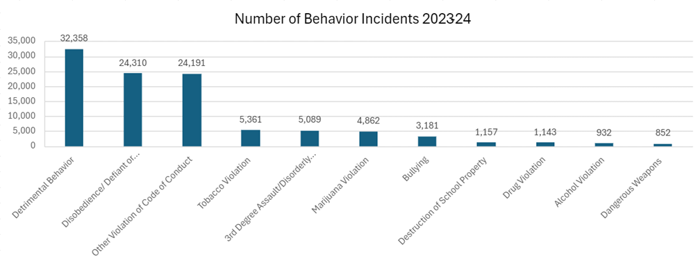 Number of Behavior Incidents 2023.24