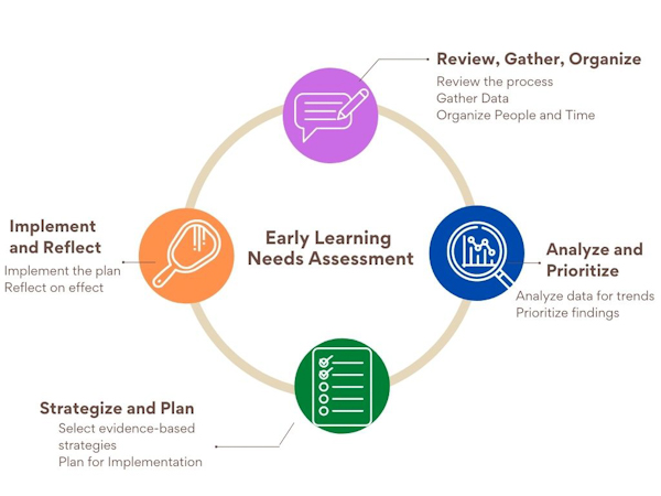 ELNA process cycle view full alt text at https://www.cde.state.co.us/early/elnacycletext