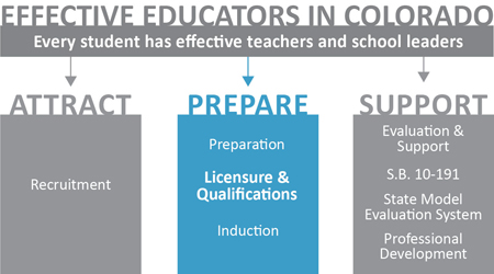 Educator Effectiveness logo - prepare - licensing