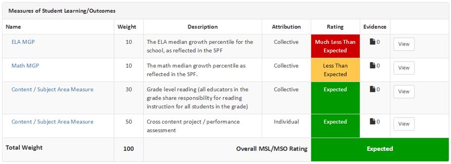 Measures of Student Learning - Step 6 - Table 5