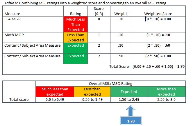 Measures of Student Learning - Step 6 - Table 6