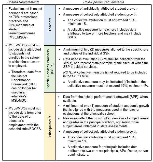table highlighting the separate and shared requirements for MSLs/MSOs split by educator group