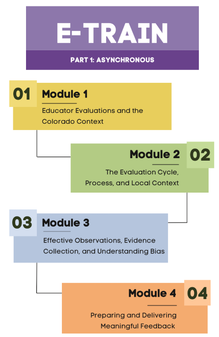 this graphic outlines the four online asynchronous modules for Part I of E-Train