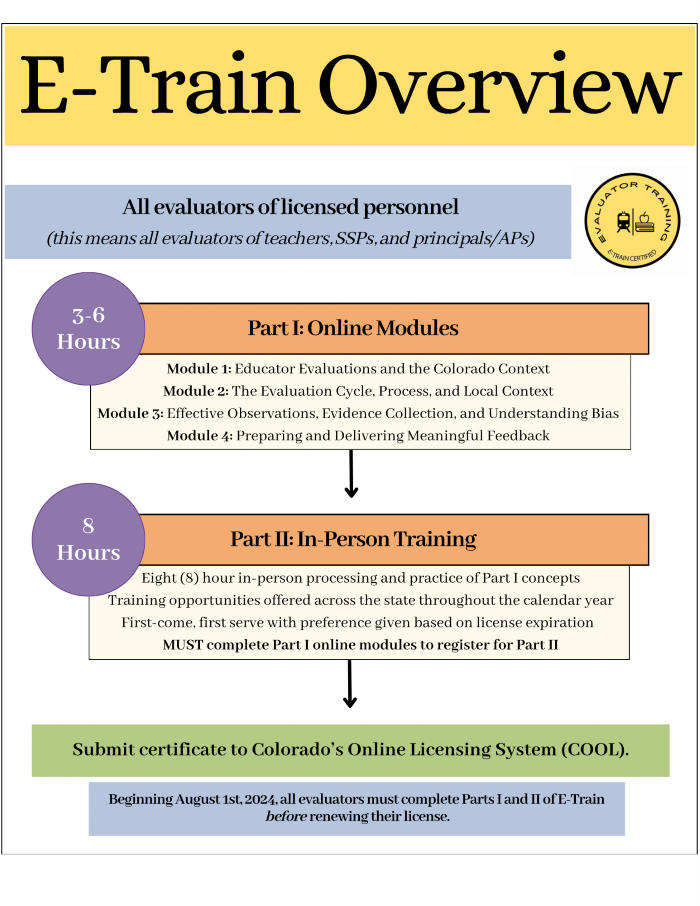 this graphic describes the flow of CDE's E-Train Parts I and II for evaluators of licensed personnel