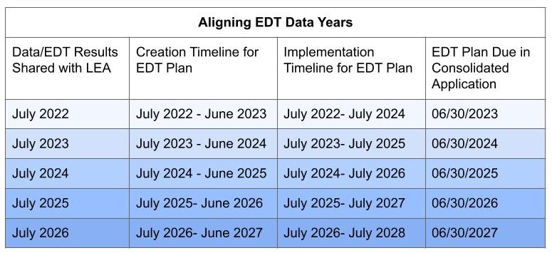 Graphic depicting EDT data years and timelines.
