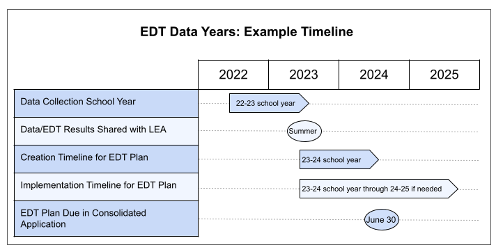 EDT data years, example timeline