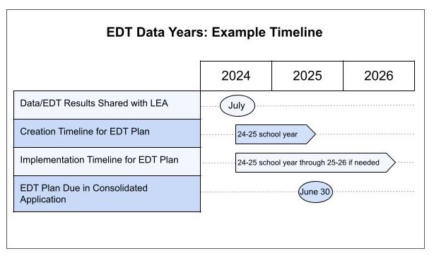EDT data years, example timeline.