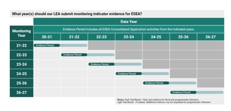 Image of indicator evidence submission timeline for local education agencies