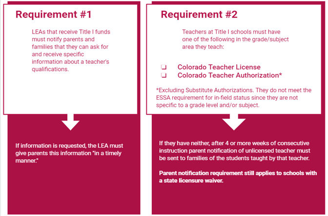 Chart above details the 2 parent notification requirements for LEAs and schools receiving Title I funds. Requirement #1 that LEAs must notify parents of their right to ask for a teacher’s qualifications at Title I schools and Requirement #2 that teachers at Title I schools must hold a valid license or authorization in the grade/subject area in which they teach.