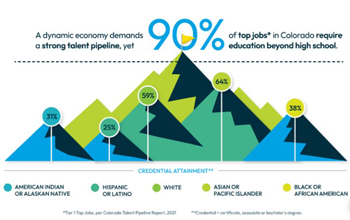 graphic  that explains that 90% of top jobs in Colorado require education beyond high school