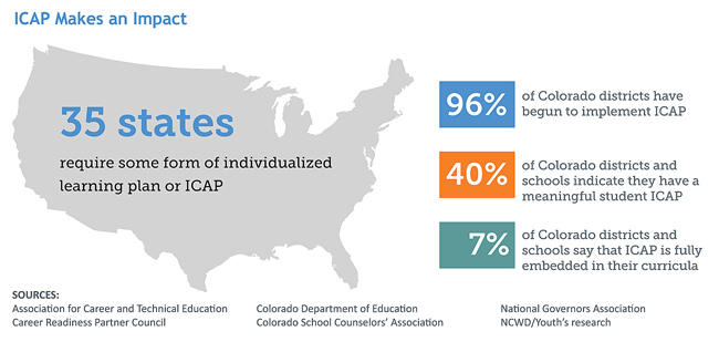 Infographic: ICAP makes an impact. 35 states require some form of individualized learning plan or ICAP. 96% of Colo. districts have begun to implement ICAP. 40% of Colo. districts and schools indicate they have a meaningful student ICAP. 7% of Colo. districts and schools say that ICAP is fully embedded in their curricula. Sources: Assn for Career and Technical Education, Career Readiness Partner Council, Colo. Dept. of Education, Colo. School Counselors' Assn, Natl Governors Assn, NCWD/Youth's research.
