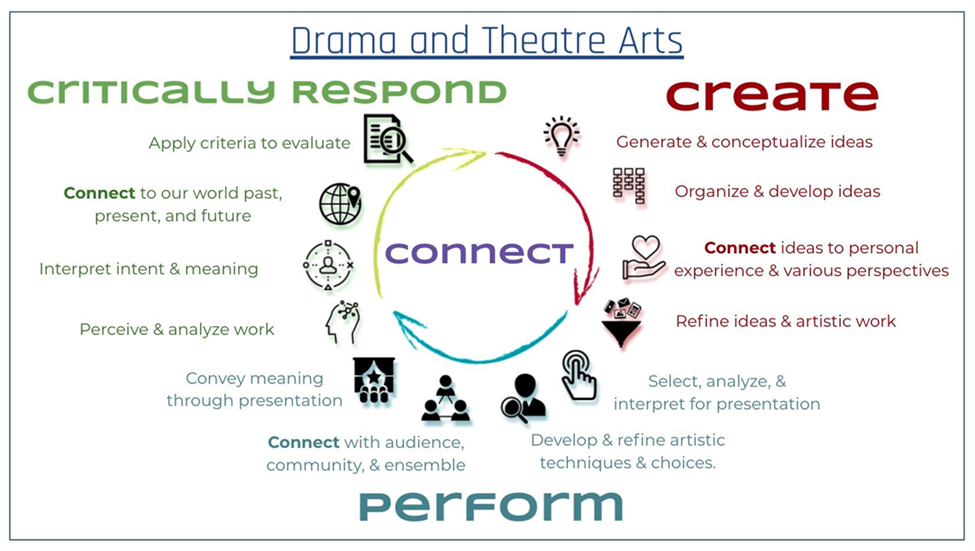 Drama Theatre Standards infographic