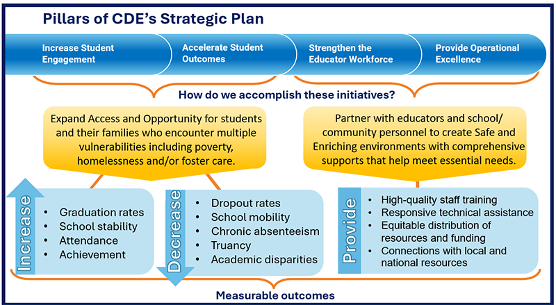 Diagram indicating increase student engagement, accelerate student outcomes, strengthen the educator workforce and provide operational excellence through expanding access and opportunity for students, and partnering with educators and school community personnel