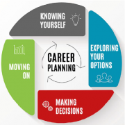 Graphic for career planning:  know yourself, explore your options, make decisions, move on