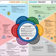 graphic:  CTE Career Cluster Model 2022