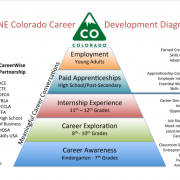 image of Northeast Colorado Postsecondary and Workforce Partnership